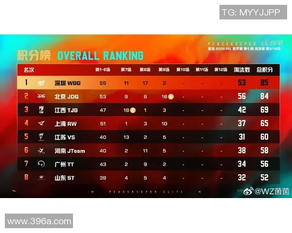和平精英技术排名再创新高JDG战队展现强大实力引领电竞潮流实时新闻
